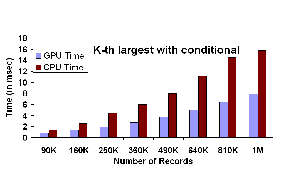 K-th Largest Number #3