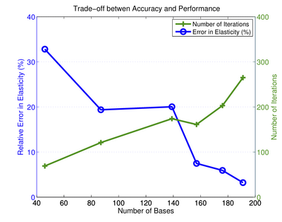 trade-off between accuracy and performance