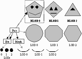 Figure 1 - HLOD scene graph example