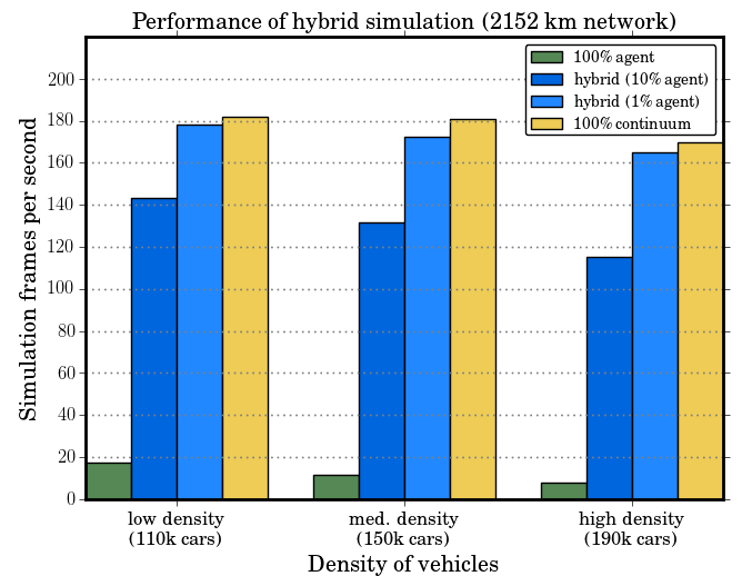 Performance results for hybrid method