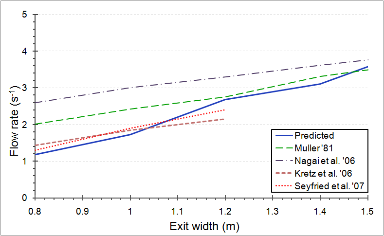 Flow Rate Comparison