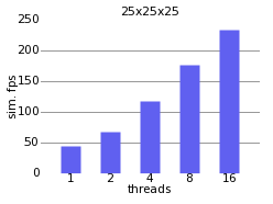 Scaling of 25 cubed grid on multi-core
