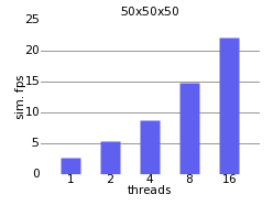 Scaling of 50 cubed grid on multi-core