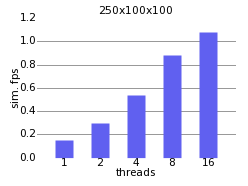 Scaling of bullet example on multi-core