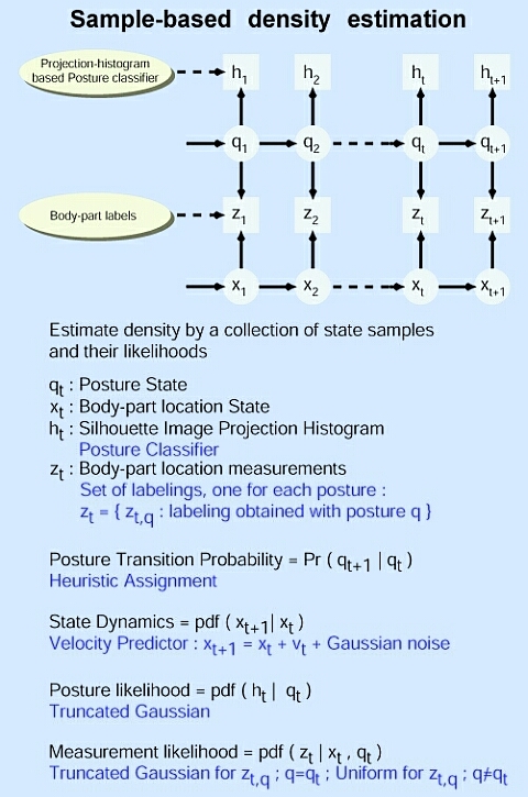 Sample-based Density