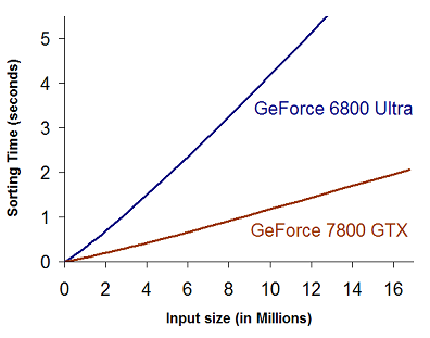 Super Moore's Law