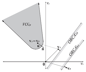 Diagram of the velocities permitted by optimal reciprocal collision avoidance